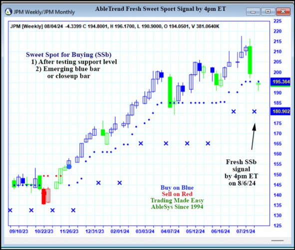 AbleTrend Trading Software JPM chart