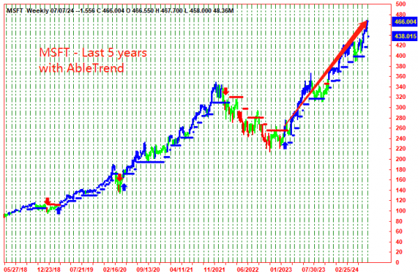 AbleTrend Trading Software MSFT chart