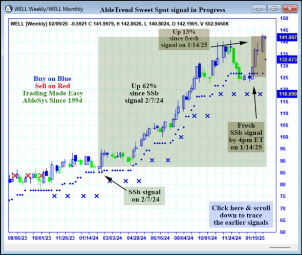 AbleTrend Trading Software WELL chart