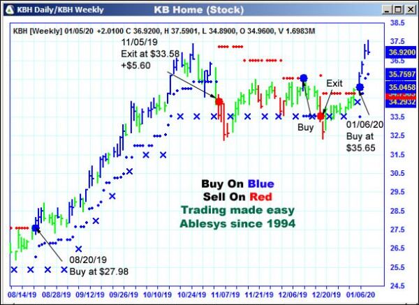 AbleTrend Trading Software KBH chart