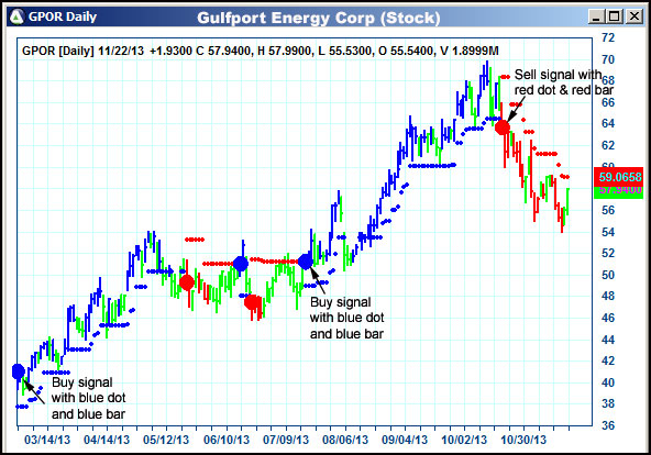 AbleTrend Trading Software GPOR chart