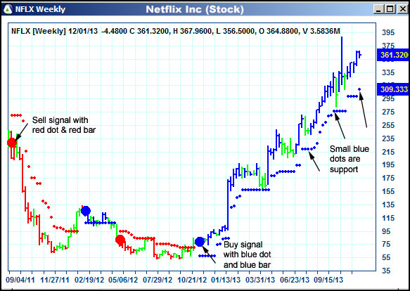 AbleTrend Trading Software NFLX chart