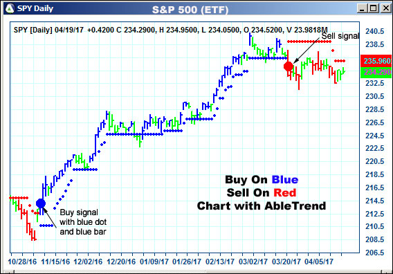 AbleTrend Trading Software SPY chart