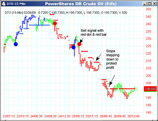 AbleTrend Trading Software DTO chart