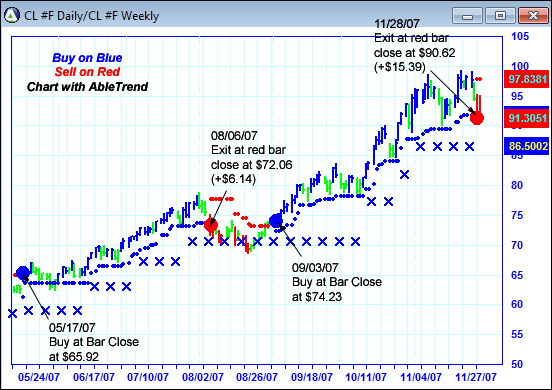 AbleTrend Trading Software CL chart