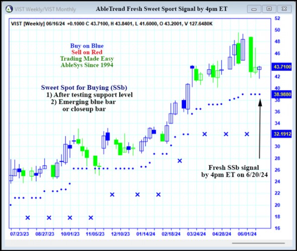 AbleTrend Trading Software VIST chart