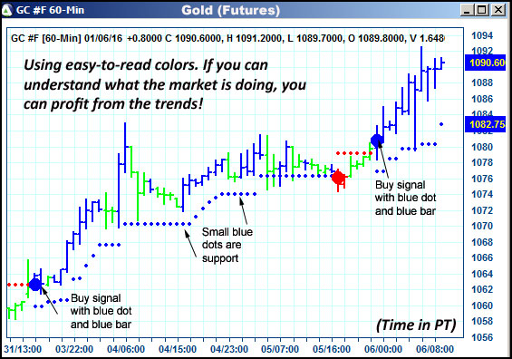 AbleTrend Trading Software GC chart