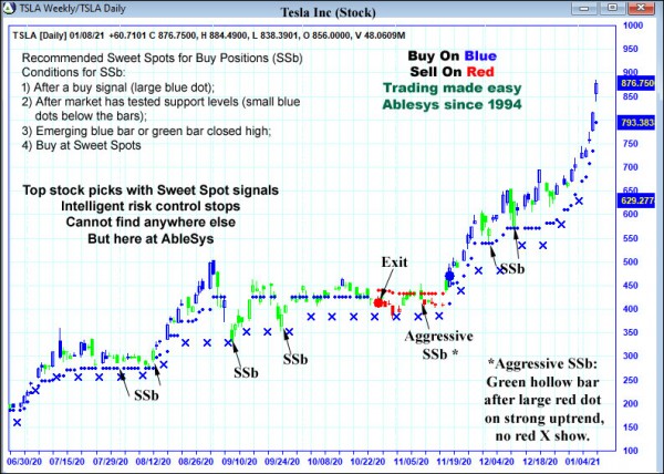 AbleTrend Trading Software TSLA chart