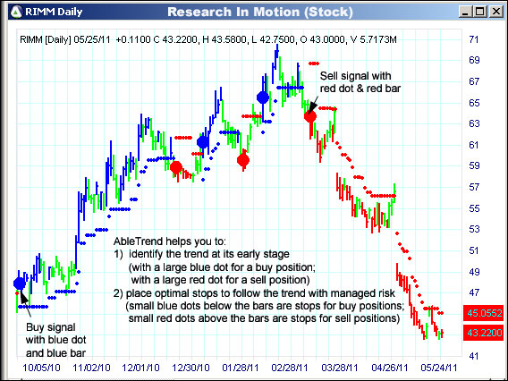 AbleTrend Trading Software RIMM chart