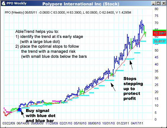 AbleTrend Trading Software PPO chart