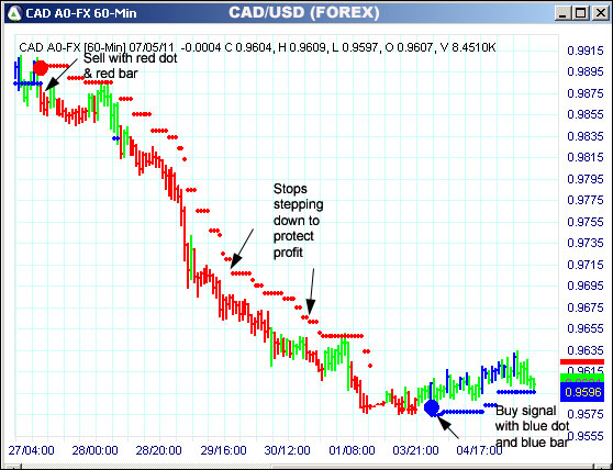 AbleTrend Trading Software CAD chart