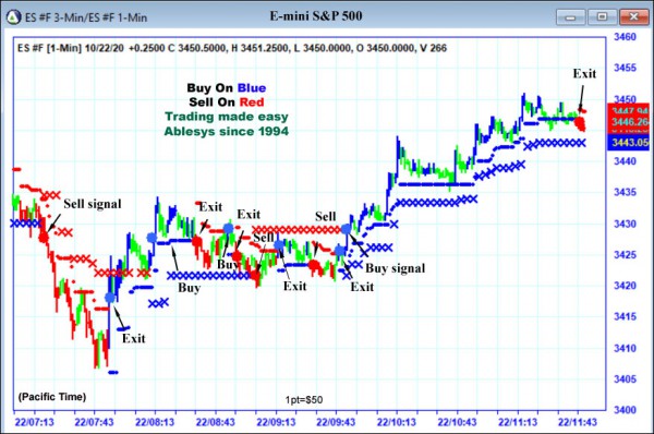 AbleTrend Trading Software ES chart