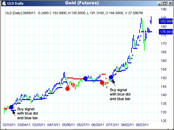 AbleTrend Trading Software GLD chart