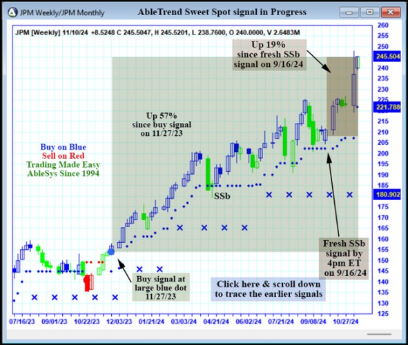 AbleTrend Trading Software JPM chart