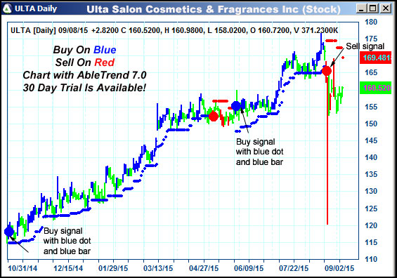 AbleTrend Trading Software ULTA chart