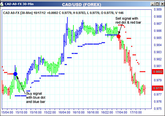 AbleTrend Trading Software CAD chart