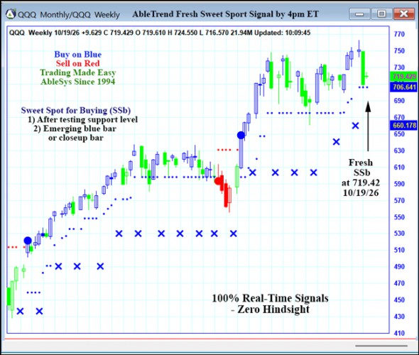 AbleTrend Trading Software QQQ chart
