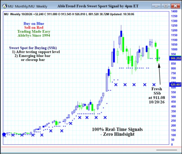 AbleTrend Trading Software MU chart