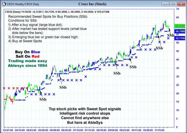 AbleTrend Trading Software CROX chart