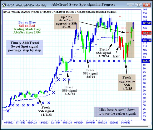 AbleTrend Trading Software NVDA chart