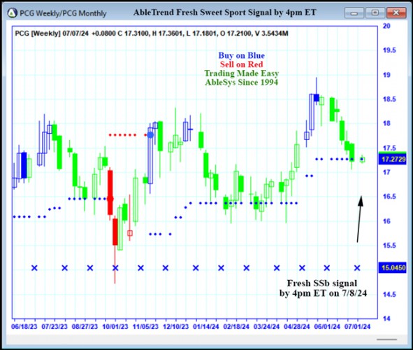 AbleTrend Trading Software PCG chart