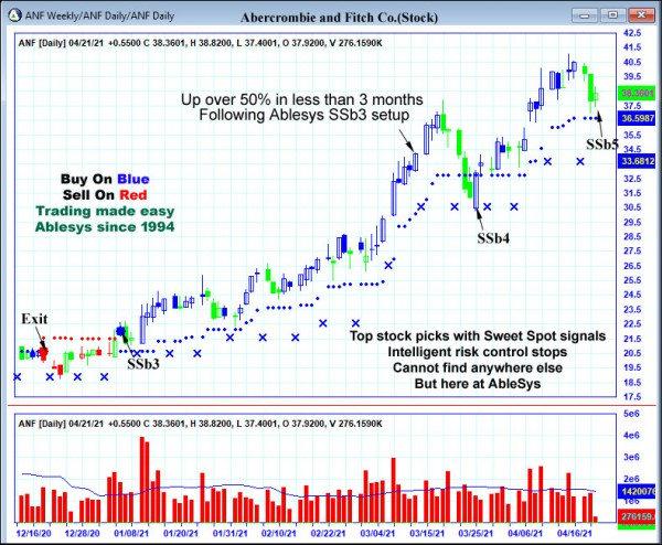 AbleTrend Trading Software ANF chart