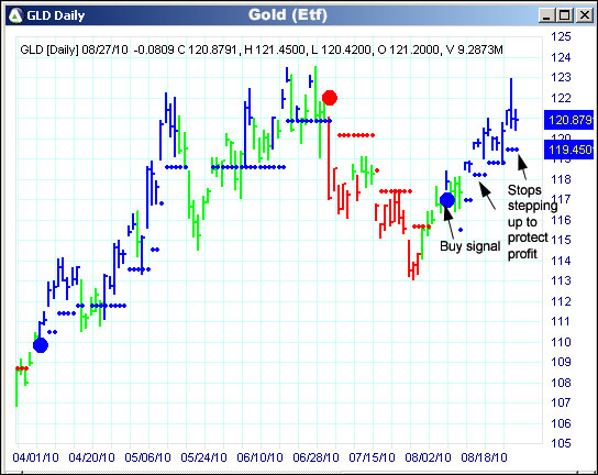 AbleTrend Trading Software GLD chart