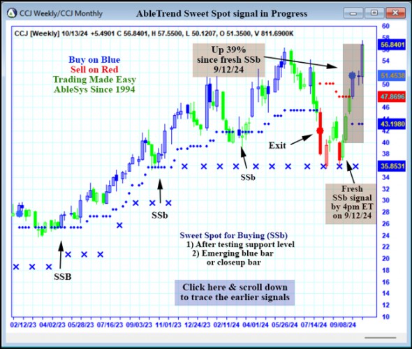 AbleTrend Trading Software CCJ chart