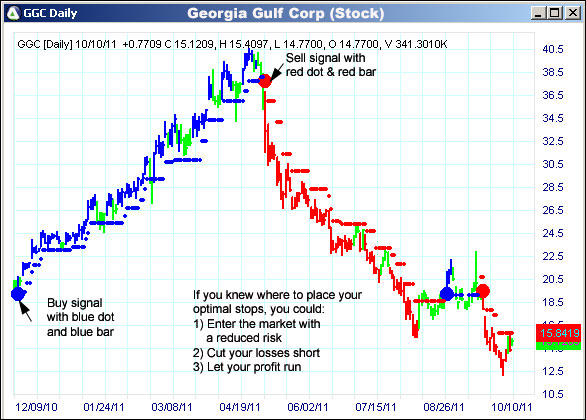 AbleTrend Trading Software GGC chart