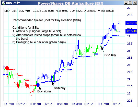 AbleTrend Trading Software DBA chart