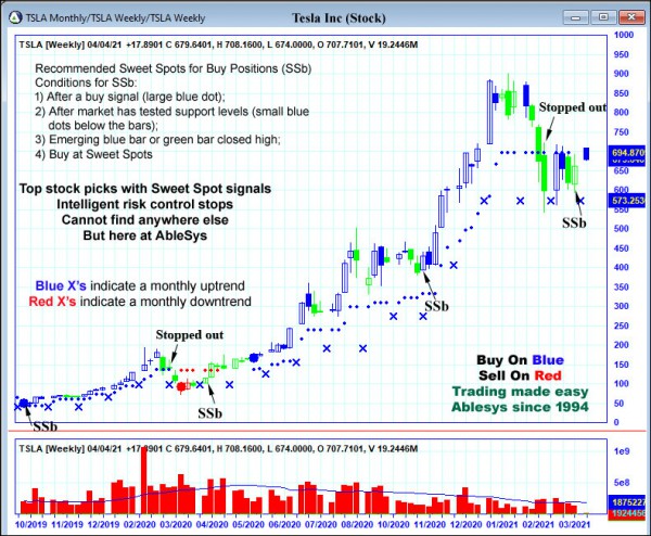 AbleTrend Trading Software TSLA chart