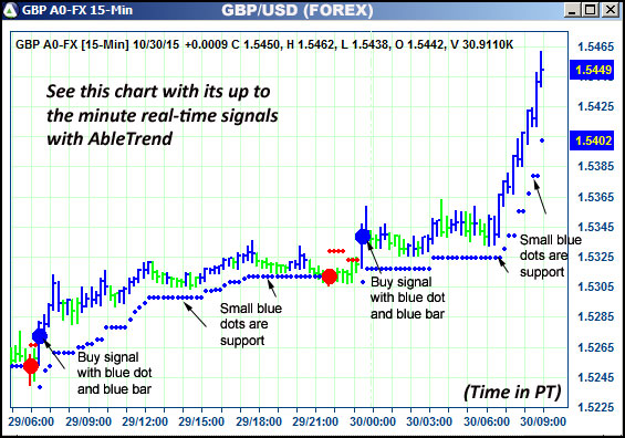 AbleTrend Trading Software GBP chart