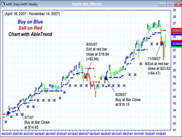 AbleTrend Trading Software AAPL chart