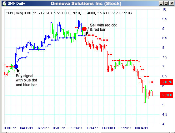 AbleTrend Trading Software OMN chart