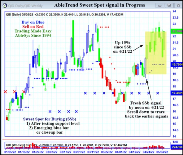 AbleTrend Trading Software QID chart