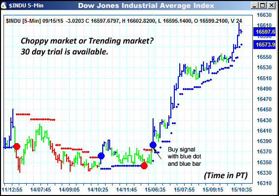 AbleTrend Trading Software $INDU chart