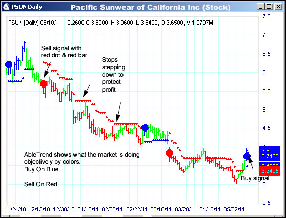 AbleTrend Trading Software PSUN chart