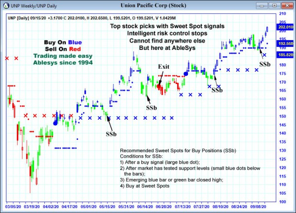 AbleTrend Trading Software UNP chart