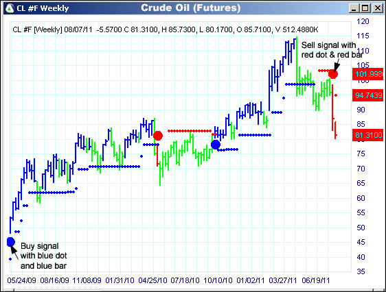 AbleTrend Trading Software CL chart