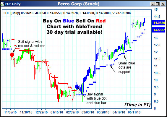 AbleTrend Trading Software FOE chart