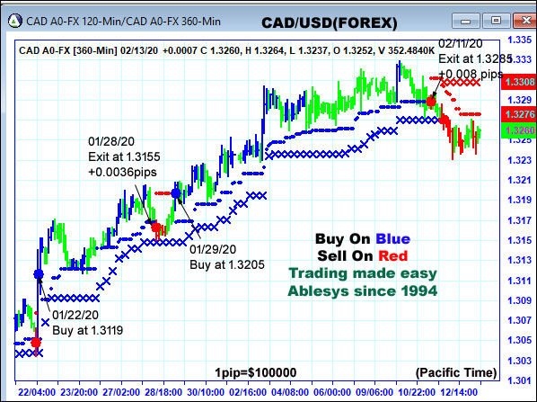 AbleTrend Trading Software CAD chart