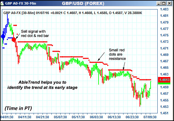 AbleTrend Trading Software GBP chart