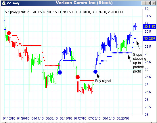 AbleTrend Trading Software VZ chart