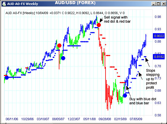 AbleTrend Trading Software AUD/USD chart