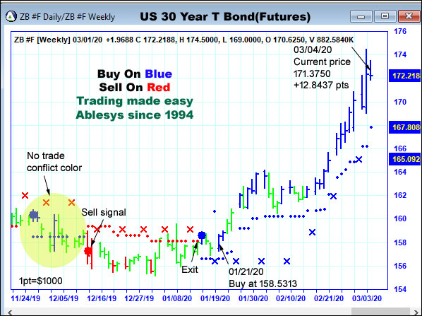 AbleTrend Trading Software ZB chart