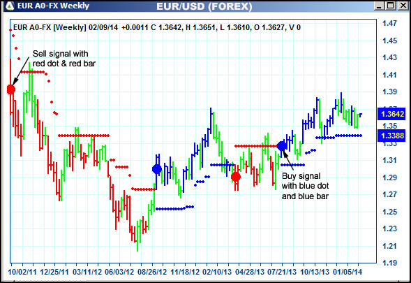 AbleTrend Trading Software EUR chart