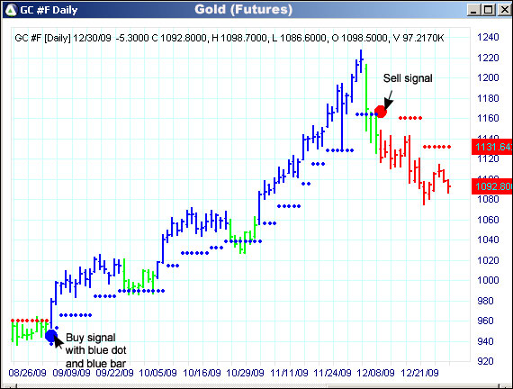 AbleTrend Trading Software GC chart