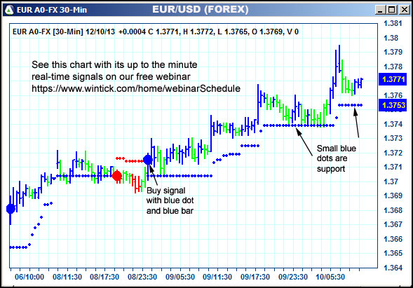 AbleTrend Trading Software EUR chart