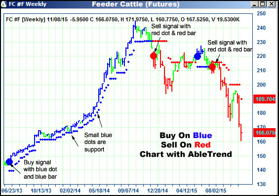 AbleTrend Trading Software FC chart