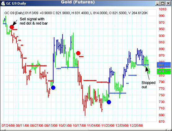 AbleTrend Trading Software GC chart